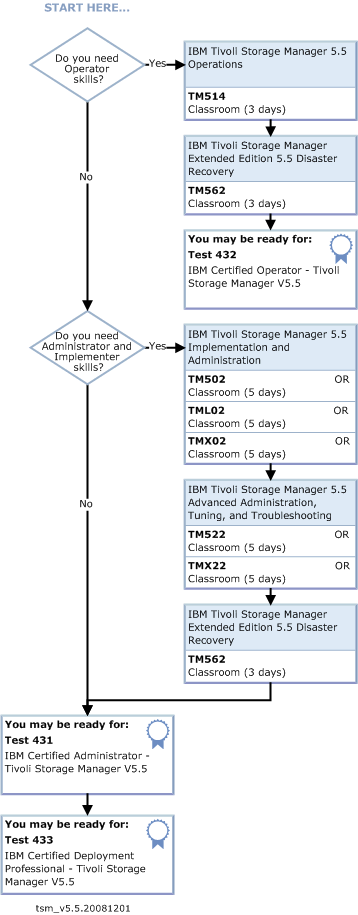 tsm Certification Path