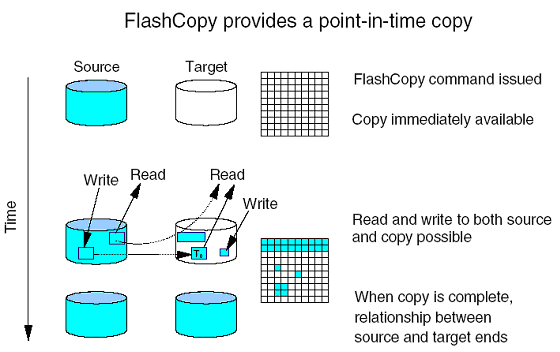 Figure 1-1 FlashCopy provides a point-in-time copy