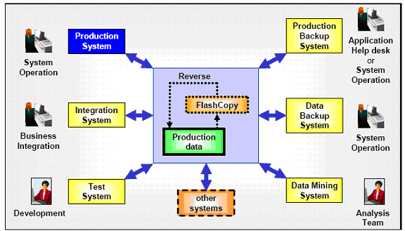 Figure 1-2 FlashCopy different uses