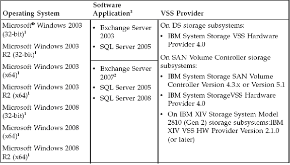 flashcopy-manager-minimum-software-and-operating-system-requirements