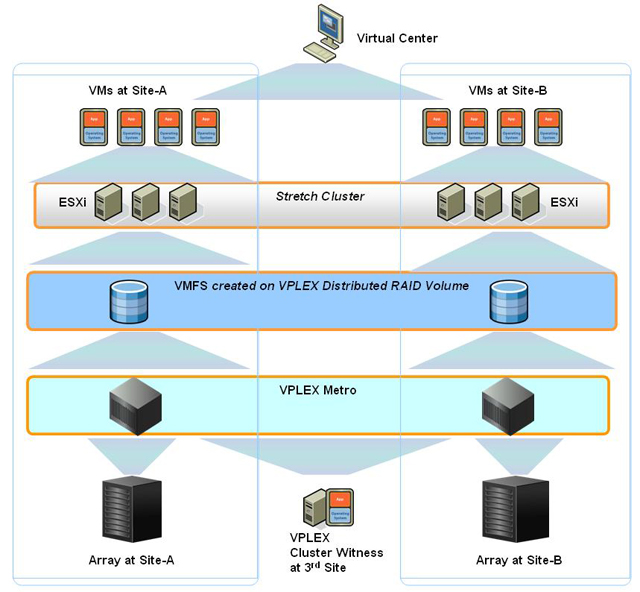 vSphere Metro Cluster with EMC VPLEX